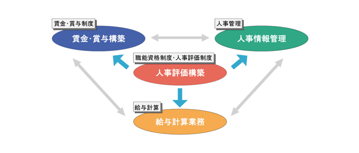 楽勝人事シリーズの概要図