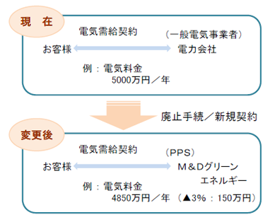 PPSによる電力コスト削減事例